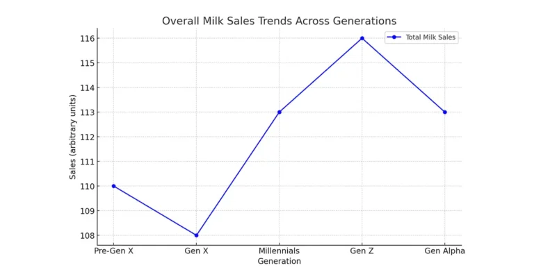 Overall milk sales