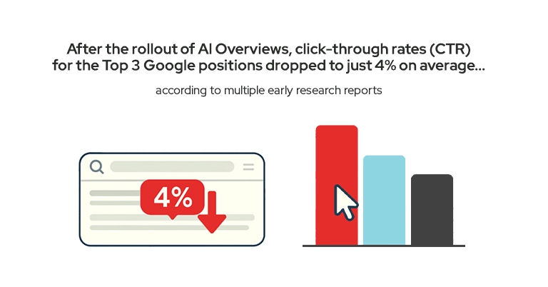 CTR dropped due to ai overviews