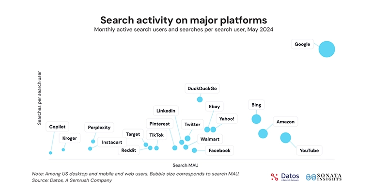 search activity in major platforms