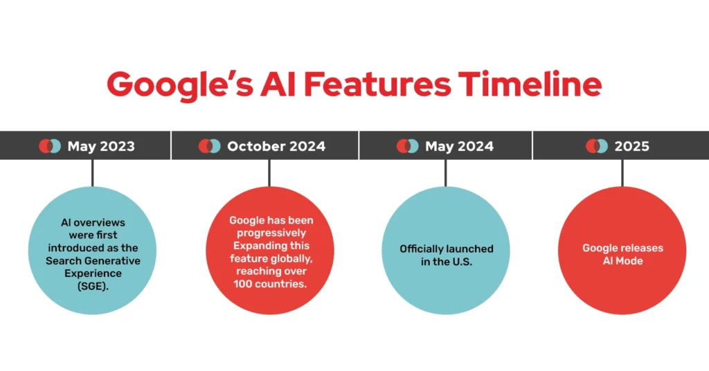 Google AI Overview Timeline