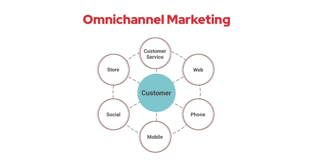 Omnichannel Marketing