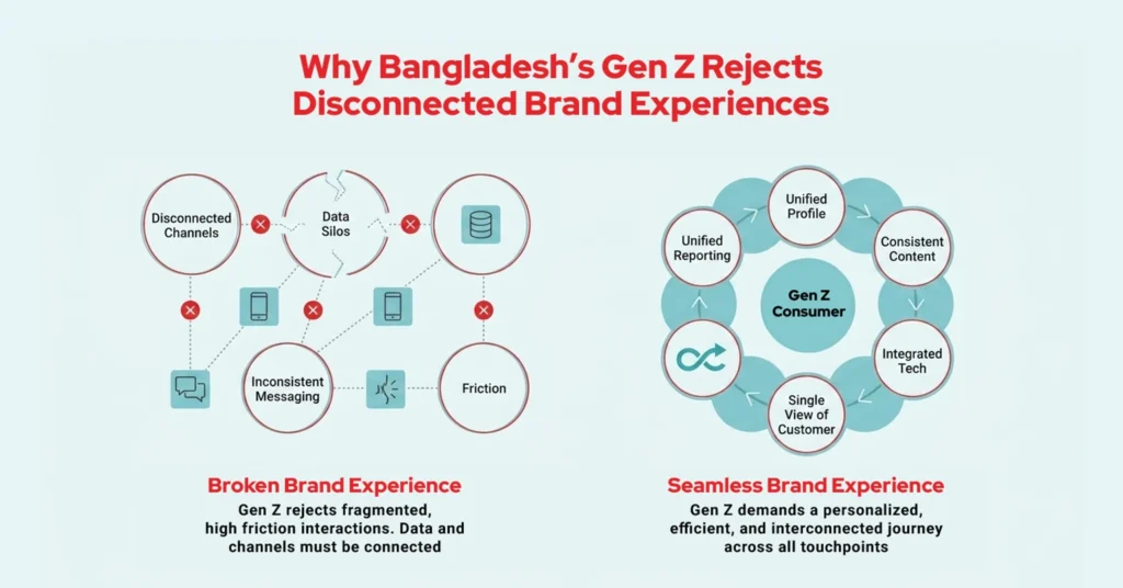 Why Bangladeshs Gen Z Rejects Disconnected Brand Experiences